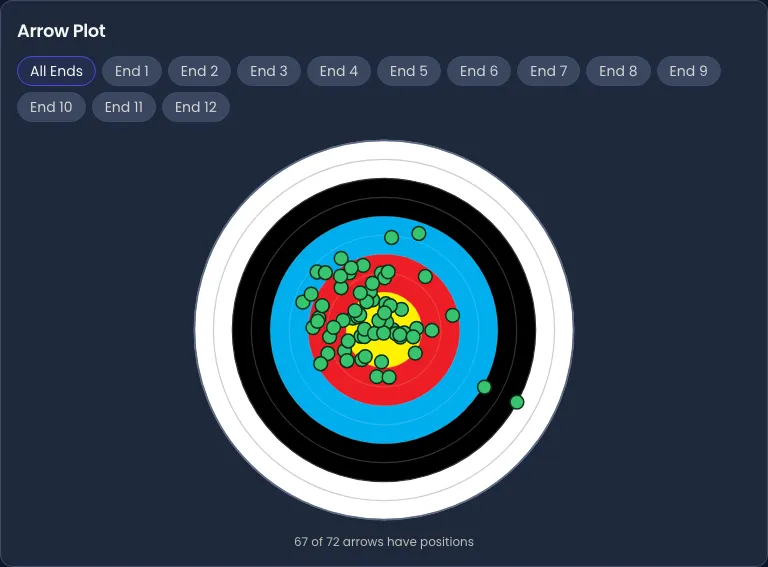 The Arrow Plot card of a training session in Velos. A row of pills reads All Ends, End 1 through End 12, with All Ends selected. Below, a World Archery target face with gold, red, blue, black and white rings carries about seventy green arrow markers, most clustered around the gold and two out in the black. Under it a line reads 67 of 72 arrows have positions.