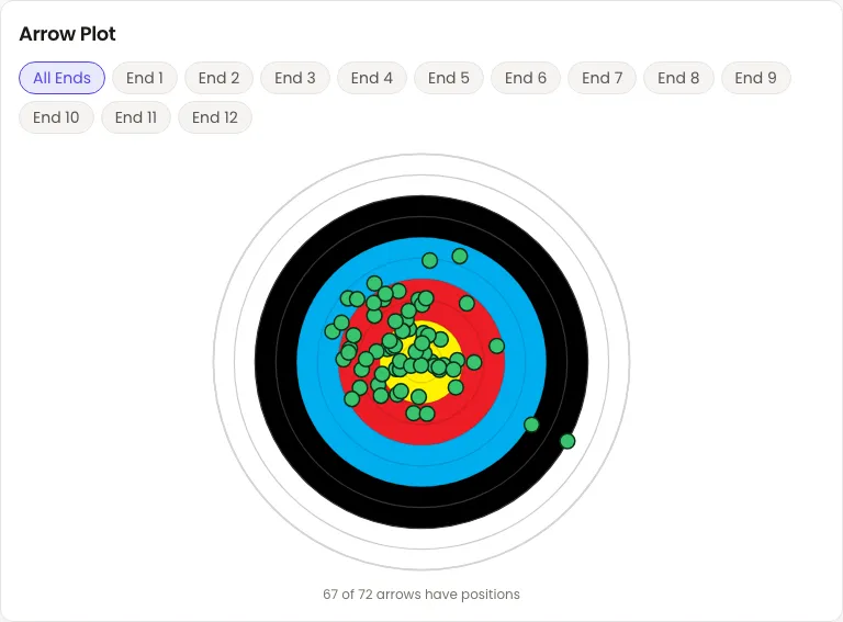 The Arrow Plot card of a training session in Velos. A row of pills reads All Ends, End 1 through End 12, with All Ends selected. Below, a World Archery target face with gold, red, blue, black and white rings carries about seventy green arrow markers, most clustered around the gold and two out in the black. Under it a line reads 67 of 72 arrows have positions.