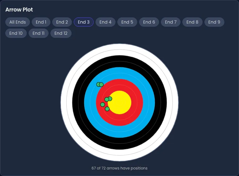 The same Arrow Plot card with the End 3 pill selected instead of All Ends. The target now carries six green markers: four grouped tight on the edge of the gold, and two together further out in the blue.