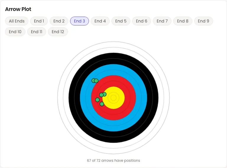 The same Arrow Plot card with the End 3 pill selected instead of All Ends. The target now carries six green markers: four grouped tight on the edge of the gold, and two together further out in the blue.