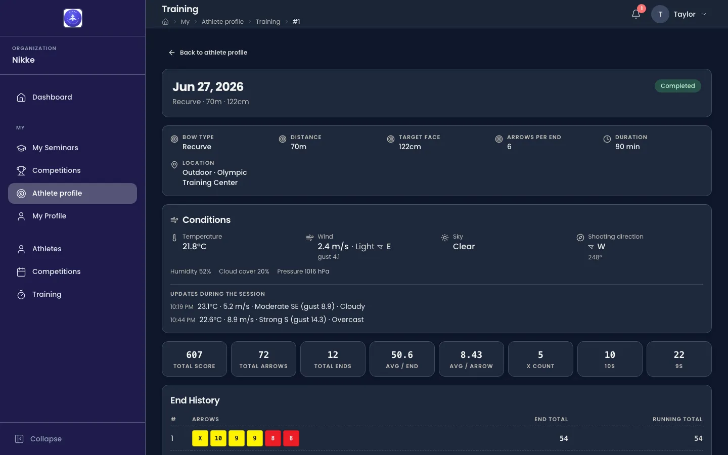 One training session opened from the Athlete profile, dated Jun 27, 2026, with a Back to athlete profile link above it. The header reads Recurve · 70m · 122cm with a Completed chip. A facts card gives Bow Type Recurve, Distance 70m, Target Face 122cm, Arrows per End 6, Duration 90 min and Location Outdoor · Olympic Training Center. A Conditions card shows Temperature 21.8°C, Wind 2.4 m/s · Light from the east with gust 4.1, Sky Clear and Shooting direction W 248°, with Humidity 52%, Cloud cover 20% and Pressure 1016 hPa, then two timed updates during the session, at 5.2 m/s · Moderate and 8.9 m/s · Strong. Eight tiles give Total Score 607, Total Arrows 72, Total Ends 12, Avg / End 50.6, Avg / Arrow 8.43, X Count 5, 10s 10 and 9s 22, and an End History table begins with end 1 — X, 10, 9, 9, 8, 8 for 54.