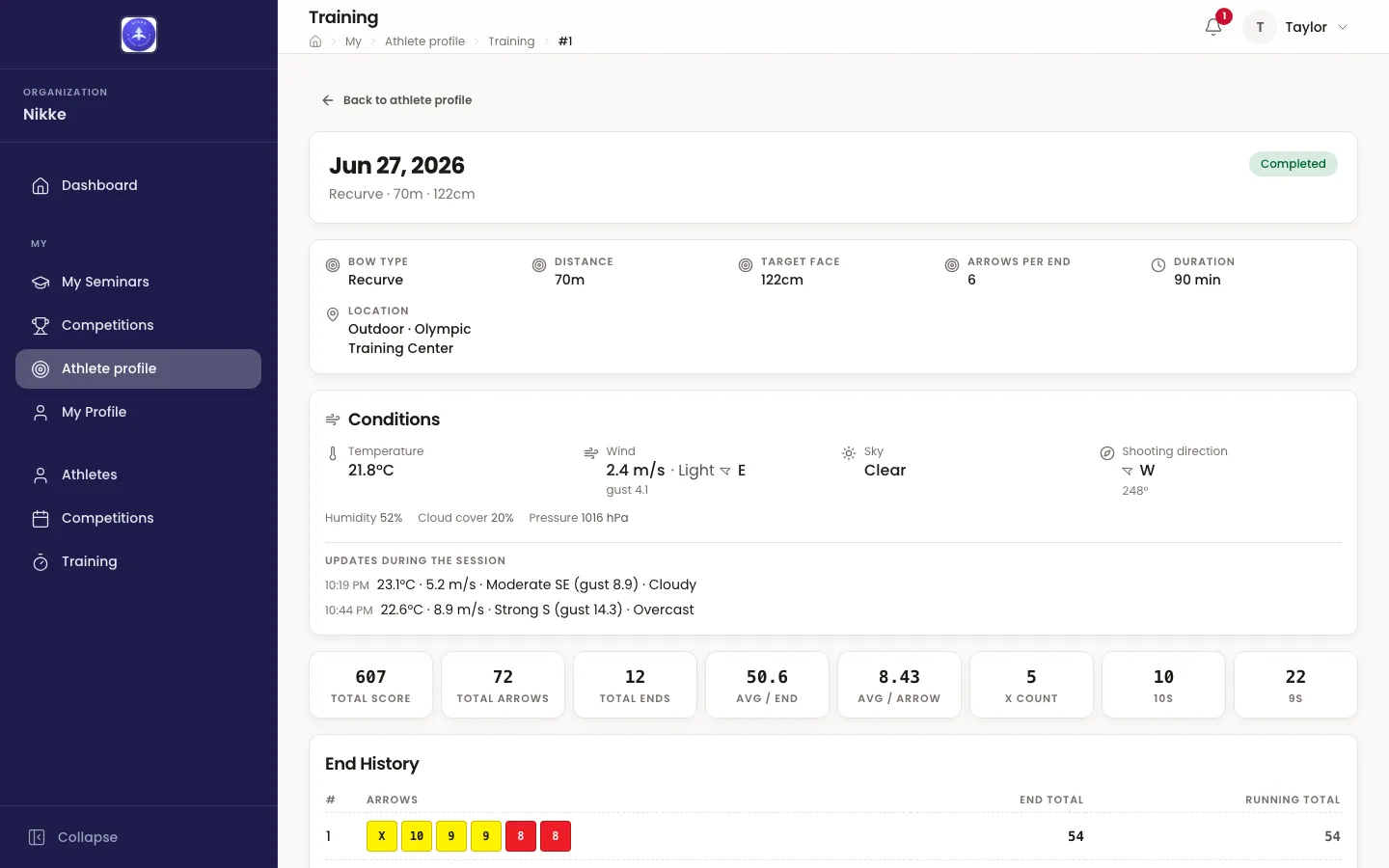 One training session opened from the Athlete profile, dated Jun 27, 2026, with a Back to athlete profile link above it. The header reads Recurve · 70m · 122cm with a Completed chip. A facts card gives Bow Type Recurve, Distance 70m, Target Face 122cm, Arrows per End 6, Duration 90 min and Location Outdoor · Olympic Training Center. A Conditions card shows Temperature 21.8°C, Wind 2.4 m/s · Light from the east with gust 4.1, Sky Clear and Shooting direction W 248°, with Humidity 52%, Cloud cover 20% and Pressure 1016 hPa, then two timed updates during the session, at 5.2 m/s · Moderate and 8.9 m/s · Strong. Eight tiles give Total Score 607, Total Arrows 72, Total Ends 12, Avg / End 50.6, Avg / Arrow 8.43, X Count 5, 10s 10 and 9s 22, and an End History table begins with end 1 — X, 10, 9, 9, 8, 8 for 54.