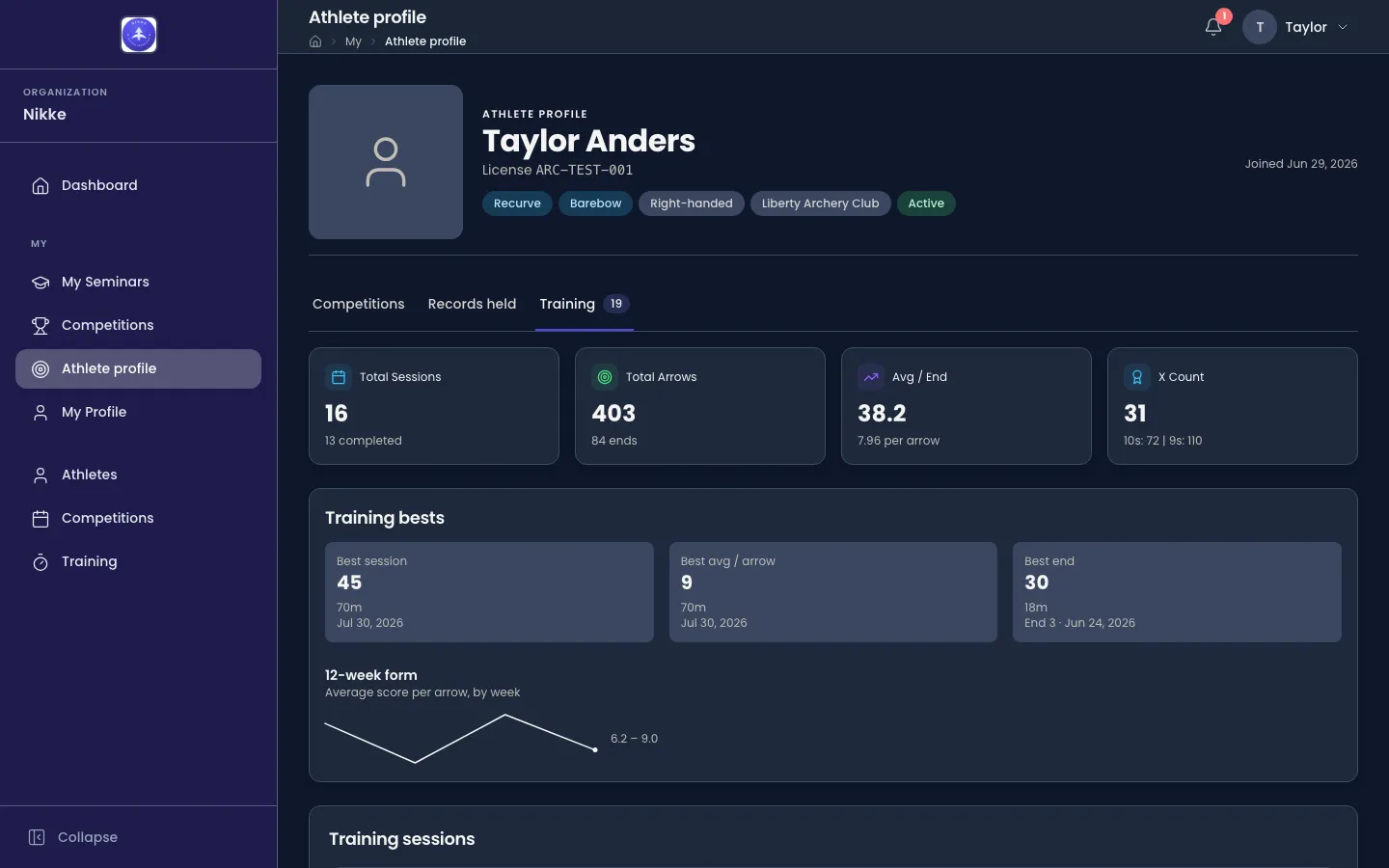 The Training tab of the same Athlete profile. Four tiles read Total Sessions 16 with 13 completed, Total Arrows 403 with 84 ends, Avg / End 38.2 with 7.96 per arrow, and X Count 31 with 10s: 72 and 9s: 110. A Training bests card shows three panels — Best session 45 at 70m on Jul 30, 2026, Best avg / arrow 9 at 70m on the same day, and Best end 30 at 18m, End 3 on Jun 24, 2026 — followed by a 12-week form line chart labelled Average score per arrow, by week, spanning 6.2 to 9.0. A Training sessions table begins at the bottom edge.