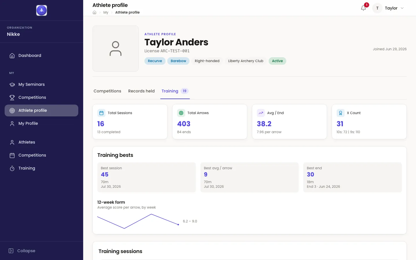 The Training tab of the same Athlete profile. Four tiles read Total Sessions 16 with 13 completed, Total Arrows 403 with 84 ends, Avg / End 38.2 with 7.96 per arrow, and X Count 31 with 10s: 72 and 9s: 110. A Training bests card shows three panels — Best session 45 at 70m on Jul 30, 2026, Best avg / arrow 9 at 70m on the same day, and Best end 30 at 18m, End 3 on Jun 24, 2026 — followed by a 12-week form line chart labelled Average score per arrow, by week, spanning 6.2 to 9.0. A Training sessions table begins at the bottom edge.