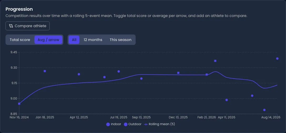 The Progression card of an athlete's Performance tab in Velos. A Compare athlete button sits above two toggle groups — Total score or Avg / arrow, and All, 12 months or This season. Below them a chart plots about a dozen competition results from November 2024 to August 2026 as indoor and outdoor markers, with a smooth rolling-mean line running through them that rises through 2025, dips towards the end and ticks back up on the last point.