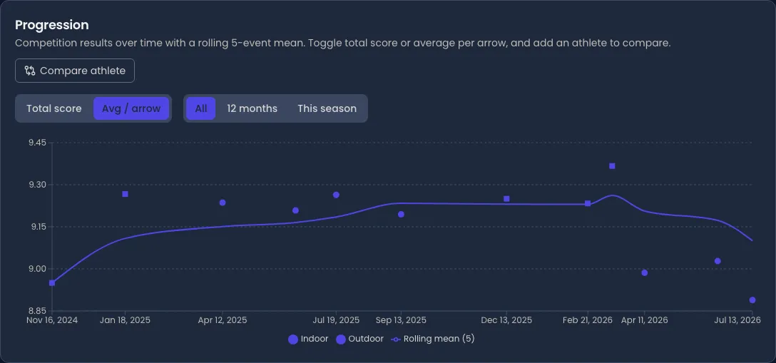 The Progression card of an athlete's Performance tab in Velos. A Compare athlete button sits above two toggle groups — Total score or Avg / arrow, and All, 12 months or This season. Below them a chart plots about a dozen competition results from November 2024 to July 2026 as indoor and outdoor markers, with a smooth rolling-mean line running through them that rises through 2025 and falls at the end.