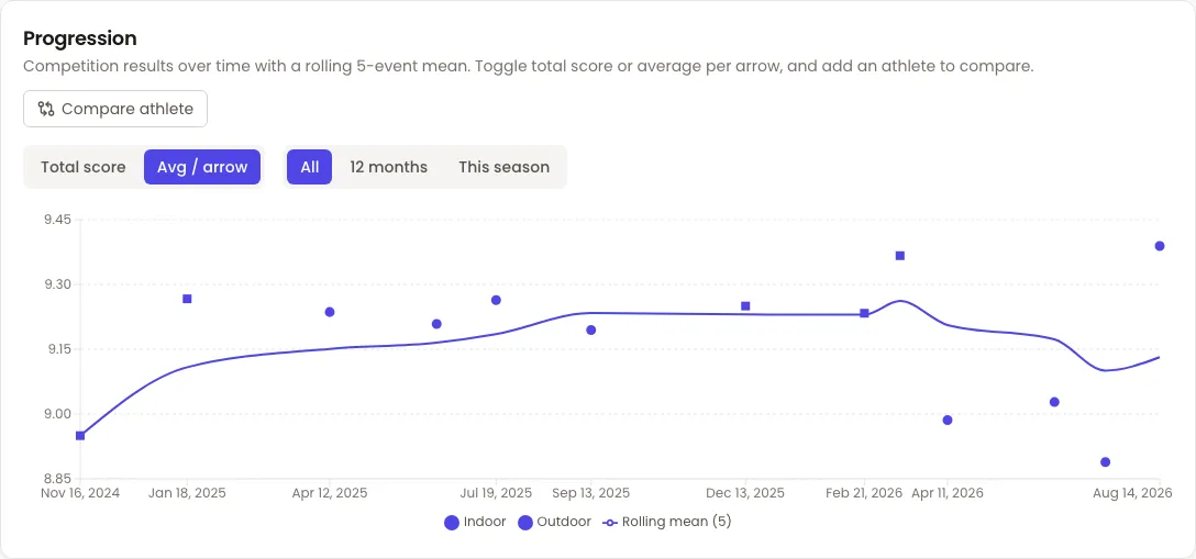 The Progression card of an athlete's Performance tab in Velos. A Compare athlete button sits above two toggle groups — Total score or Avg / arrow, and All, 12 months or This season. Below them a chart plots about a dozen competition results from November 2024 to August 2026 as indoor and outdoor markers, with a smooth rolling-mean line running through them that rises through 2025, dips towards the end and ticks back up on the last point.