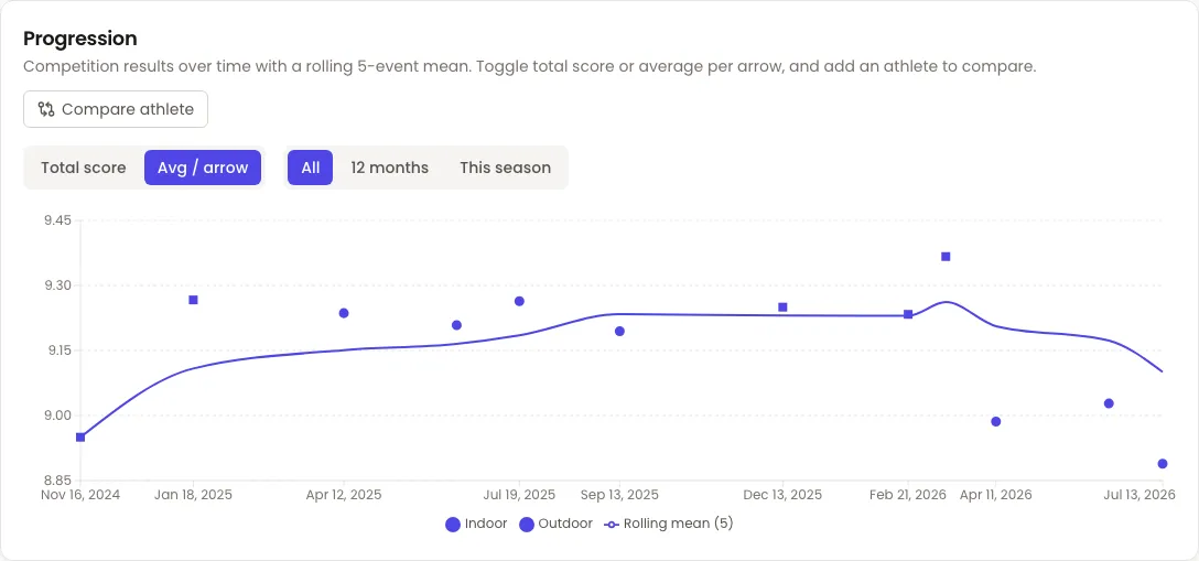 The Progression card of an athlete's Performance tab in Velos. A Compare athlete button sits above two toggle groups — Total score or Avg / arrow, and All, 12 months or This season. Below them a chart plots about a dozen competition results from November 2024 to July 2026 as indoor and outdoor markers, with a smooth rolling-mean line running through them that rises through 2025 and falls at the end.