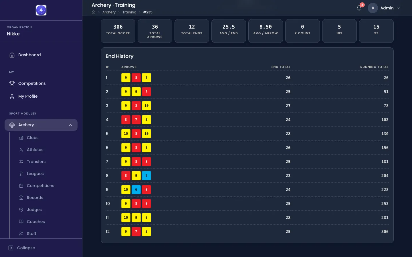 A completed training session in Velos scrolled to its End History. Eight tiles read Total Score 306, Total Arrows 36, Total Ends 12, Avg / End 25.5, Avg / Arrow 8.50, X Count 0, 10s 5 and 9s 15. Under them a table lists all twelve ends, each with its three arrow scores as chips coloured like the target's own rings, the end total and the running total, ending at 306.