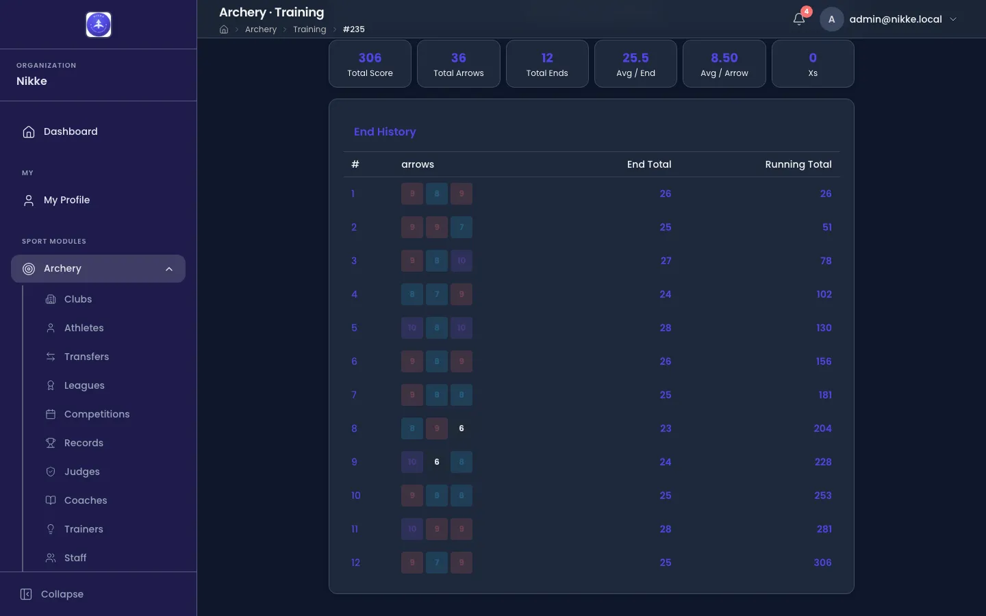A completed training session in Velos scrolled to its End History. Six tiles read Total Score 306, Total Arrows 36, Total Ends 12, Avg / End 25.5, Avg / Arrow 8.50 and Xs 0. Under them a table lists all twelve ends, each with its three arrow scores as coloured chips, the end total and the running total, ending at 306.