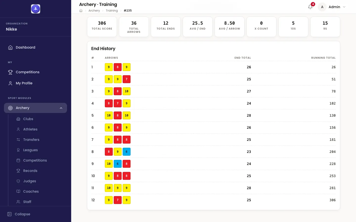 A completed training session in Velos scrolled to its End History. Eight tiles read Total Score 306, Total Arrows 36, Total Ends 12, Avg / End 25.5, Avg / Arrow 8.50, X Count 0, 10s 5 and 9s 15. Under them a table lists all twelve ends, each with its three arrow scores as chips coloured like the target's own rings, the end total and the running total, ending at 306.