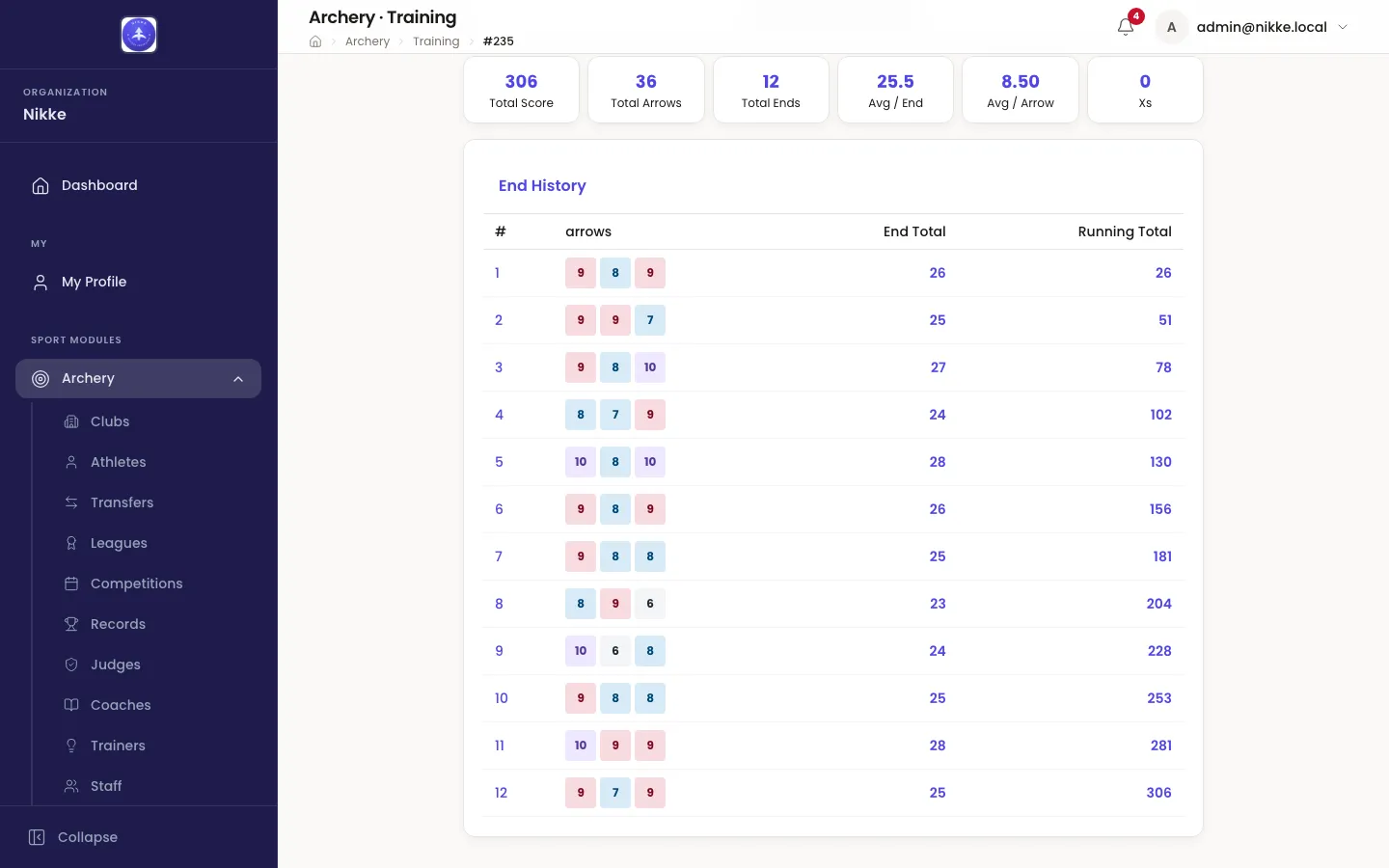 A completed training session in Velos scrolled to its End History. Six tiles read Total Score 306, Total Arrows 36, Total Ends 12, Avg / End 25.5, Avg / Arrow 8.50 and Xs 0. Under them a table lists all twelve ends, each with its three arrow scores as coloured chips, the end total and the running total, ending at 306.