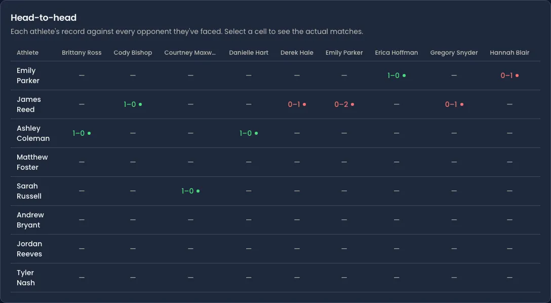 The Head-to-head card in Velos for a squad of eight athletes. A grid lists the squad down the left and opponents across the top, with most cells showing a dash and a handful carrying results such as 1–0 in green or 0–1 in red.