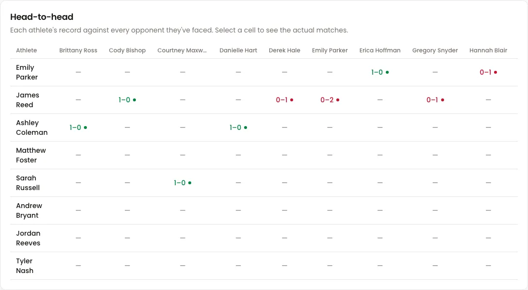 The Head-to-head card in Velos for a squad of eight athletes. A grid lists the squad down the left and opponents across the top, with most cells showing a dash and a handful carrying results such as 1–0 in green or 0–1 in red.