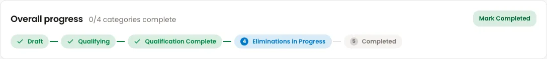 The Overall progress card at the top of a competition's Overview, showing five stages left to right — Draft, Qualifying, Qualification Complete, Eliminations in Progress and Completed — with the first four ticked and Eliminations in Progress marked as the current one.