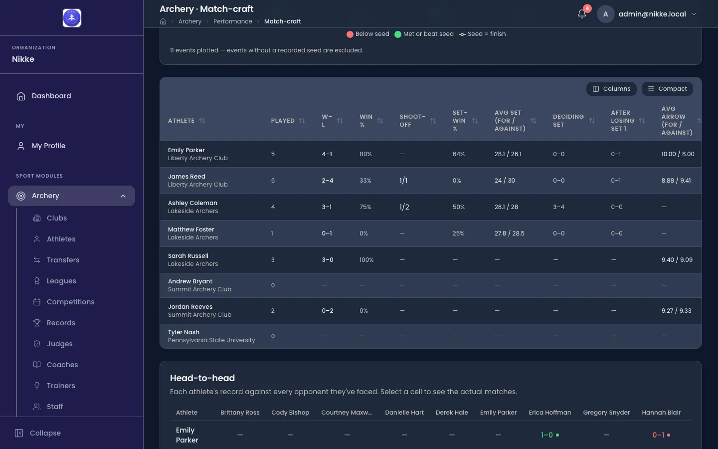 The match-craft KPI table in Velos, narrowed to a squad of eight athletes. Columns read Athlete, Played, W–L, Win %, Shoot-off, Set-win %, Avg set (for / against), Deciding set, After losing set 1 and Avg arrow (for / against). Rows show records such as 4–1 at 80% and 2–4 at 33%, with dashes where an athlete has shot no matches. The head of the Head-to-head card is visible below.