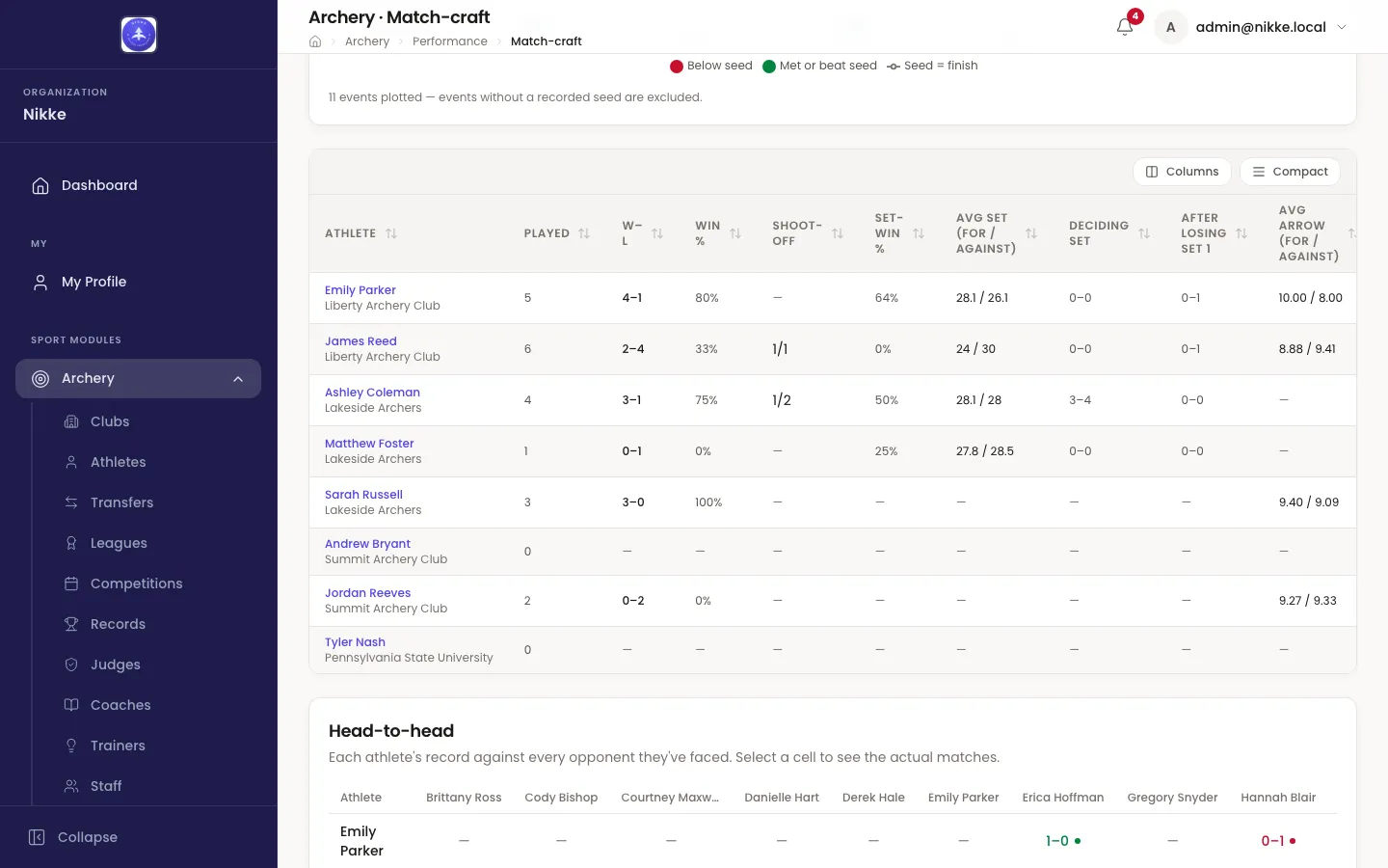 The match-craft KPI table in Velos, narrowed to a squad of eight athletes. Columns read Athlete, Played, W–L, Win %, Shoot-off, Set-win %, Avg set (for / against), Deciding set, After losing set 1 and Avg arrow (for / against). Rows show records such as 4–1 at 80% and 2–4 at 33%, with dashes where an athlete has shot no matches. The head of the Head-to-head card is visible below.