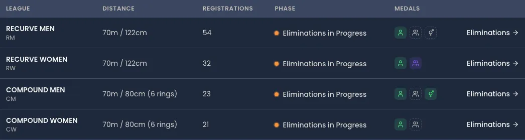The table on the Leagues tab of a competition in Velos, with columns League, Distance, Registrations, Phase and Medals. Four rows — RECURVE MEN, RECURVE WOMEN, COMPOUND MEN and COMPOUND WOMEN — all read Eliminations in Progress and end in an Eliminations link. Under Medals each row carries small square markers: a filled green person on every row, a dashed empty outline for the team and mixed markers on RECURVE MEN, a filled purple team marker on RECURVE WOMEN, and a filled green mixed marker on COMPOUND MEN.