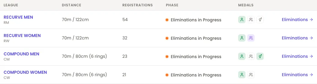 The table on the Leagues tab of a competition in Velos, with columns League, Distance, Registrations, Phase and Medals. Four rows — RECURVE MEN, RECURVE WOMEN, COMPOUND MEN and COMPOUND WOMEN — all read Eliminations in Progress and end in an Eliminations link. Under Medals each row carries small square markers: a filled green person on every row, a dashed empty outline for the team and mixed markers on RECURVE MEN, a filled purple team marker on RECURVE WOMEN, and a filled green mixed marker on COMPOUND MEN.