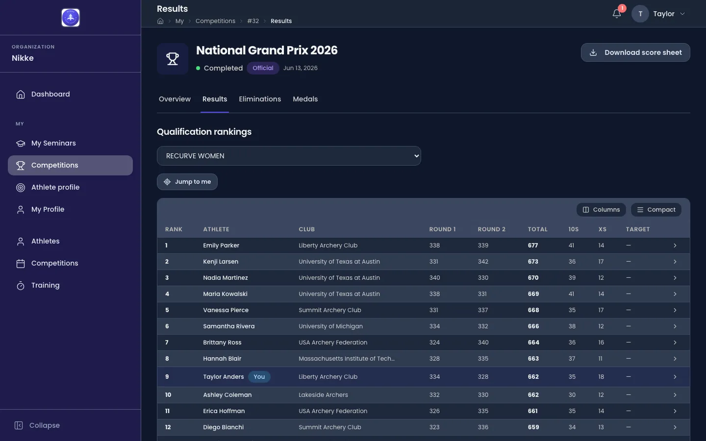 The Results tab of the completed competition National Grand Prix 2026, headed Qualification rankings, with a league dropdown set to RECURVE WOMEN and a Jump to me button beneath it. A table has columns Rank, Athlete, Club, Round 1, Round 2, Total, 10s, Xs and Target, with Columns and Compact buttons above it. Rows run from rank 1, Emily Parker of Liberty Archery Club with 338 and 339 for a total of 677, 41 tens and 14 Xs, down through rank 12; the athlete names are links and every row ends in a chevron. Row 9, Taylor Anders of Liberty Archery Club with 662, is tinted and carries a You chip after the name. The Target column shows a dash on every row.