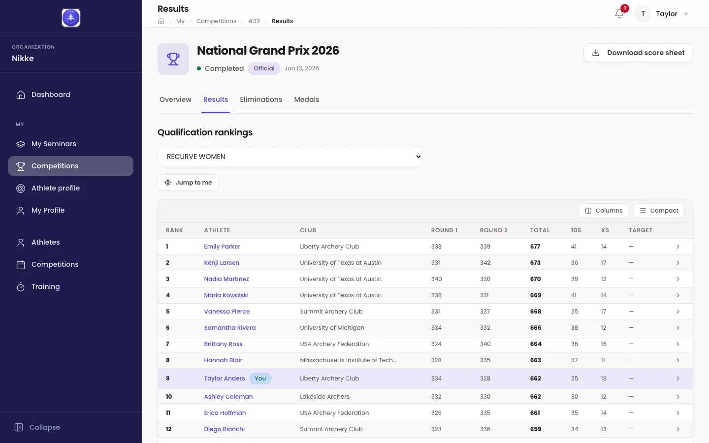 The Results tab of the completed competition National Grand Prix 2026, headed Qualification rankings, with a league dropdown set to RECURVE WOMEN and a Jump to me button beneath it. A table has columns Rank, Athlete, Club, Round 1, Round 2, Total, 10s, Xs and Target, with Columns and Compact buttons above it. Rows run from rank 1, Emily Parker of Liberty Archery Club with 338 and 339 for a total of 677, 41 tens and 14 Xs, down through rank 12; the athlete names are links and every row ends in a chevron. Row 9, Taylor Anders of Liberty Archery Club with 662, is tinted and carries a You chip after the name. The Target column shows a dash on every row.