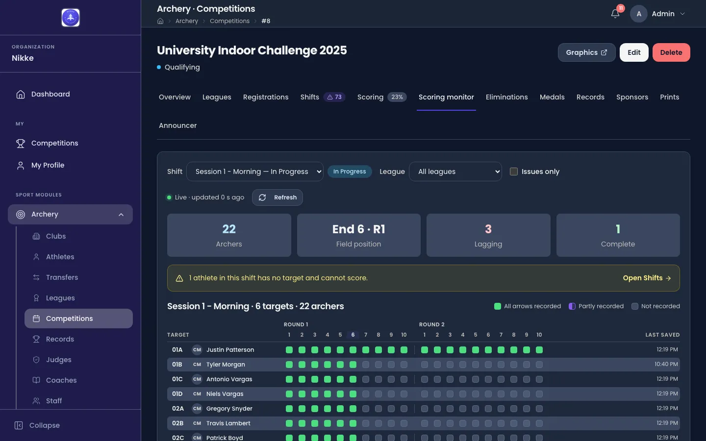 The Scoring monitor tab of the competition University Indoor Challenge 2025 in Velos. A control bar holds a Shift selector reading Session 1 - Morning — In Progress with an In Progress badge, a League selector reading All leagues and an Issues only checkbox; under it a green Live · updated 0 s ago marker and a Refresh button. Four tiles read 22 Archers, End 6 · R1 Field position, 3 Lagging and 1 Complete. An amber notice says 1 athlete in this shift has no target and cannot score, with an Open Shifts link. A grid headed Session 1 - Morning · 6 targets · 22 archers, with a legend for All arrows recorded, Partly recorded and Not recorded, has a row per target position — 01A Justin Patterson, 01B Tyler Morgan and so on, each with a CM league chip — ten cells for Round 1, ten for Round 2, end 6 of round 1 highlighted as the field position, and a Last saved time at the end. The first row is green across both rounds; the rest are green to end 6 and grey after it.