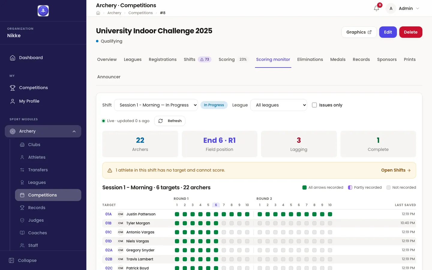 The Scoring monitor tab of the competition University Indoor Challenge 2025 in Velos. A control bar holds a Shift selector reading Session 1 - Morning — In Progress with an In Progress badge, a League selector reading All leagues and an Issues only checkbox; under it a green Live · updated 0 s ago marker and a Refresh button. Four tiles read 22 Archers, End 6 · R1 Field position, 3 Lagging and 1 Complete. An amber notice says 1 athlete in this shift has no target and cannot score, with an Open Shifts link. A grid headed Session 1 - Morning · 6 targets · 22 archers, with a legend for All arrows recorded, Partly recorded and Not recorded, has a row per target position — 01A Justin Patterson, 01B Tyler Morgan and so on, each with a CM league chip — ten cells for Round 1, ten for Round 2, end 6 of round 1 highlighted as the field position, and a Last saved time at the end. The first row is green across both rounds; the rest are green to end 6 and grey after it.