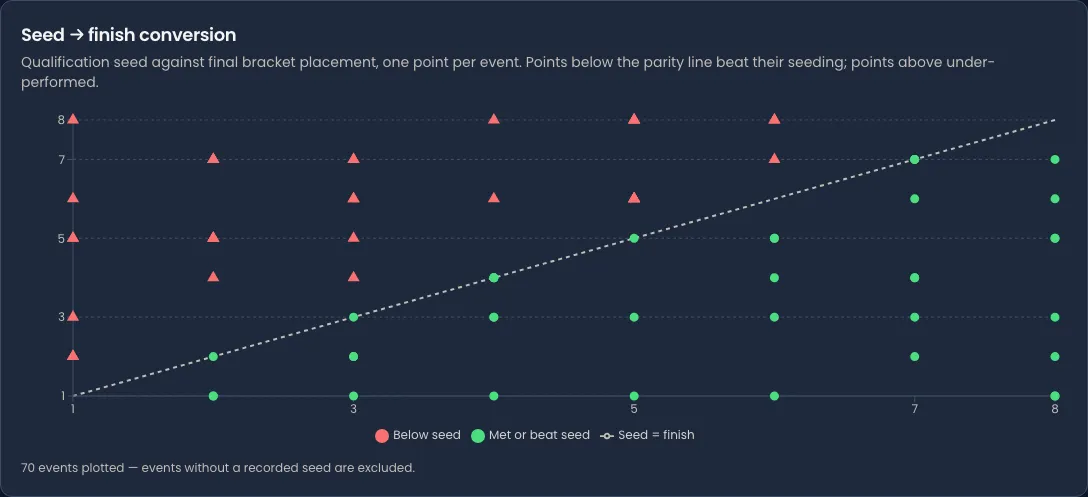 The Seed → finish conversion card in Velos. A scatter chart plots qualification seed along the bottom against final bracket placement up the side, with a dashed diagonal parity line. Red triangles sit above the line and green circles on or below it, and a legend reads Below seed, Met or beat seed and Seed = finish. A line under the chart reads 70 events plotted.