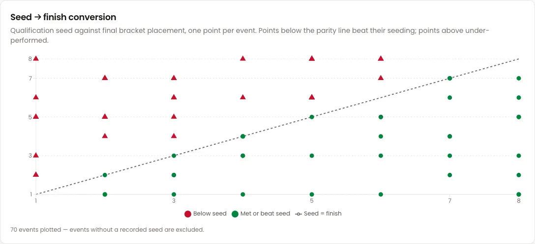 The Seed → finish conversion card in Velos. A scatter chart plots qualification seed along the bottom against final bracket placement up the side, with a dashed diagonal parity line. Red triangles sit above the line and green circles on or below it, and a legend reads Below seed, Met or beat seed and Seed = finish. A line under the chart reads 70 events plotted.