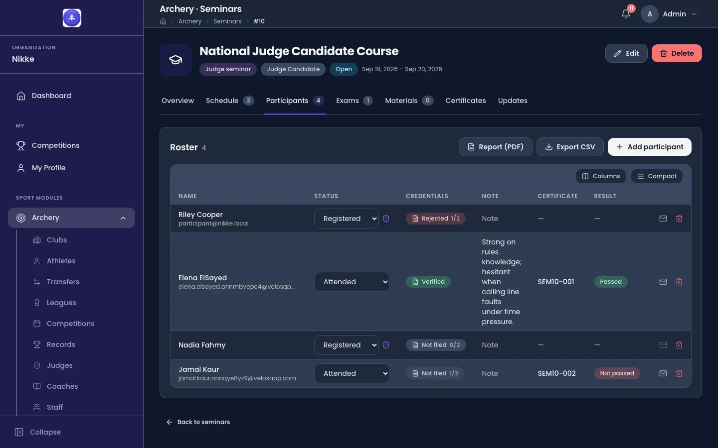 The Participants tab of the National Judge Candidate Course in Velos, headed Roster 4 with Report (PDF), Export CSV and Add participant buttons. A table has Name, Status, Credentials, Note, Certificate and Result columns; each name is a link with the person's email beneath it. Riley Cooper has a Status dropdown set to Registered with a small shield beside it and a red Rejected 1/2 chip under Credentials; Elena ElSayed is Attended with a green Verified chip, a stored note about her rules knowledge, certificate SEM10-001 and a Passed result; Nadia Fahmy is Registered with a Not filed 0/2 chip; Jamal Kaur is Attended with a Not filed 1/2 chip, certificate SEM10-002 and Not passed. Every row ends with an envelope icon and a red bin icon.