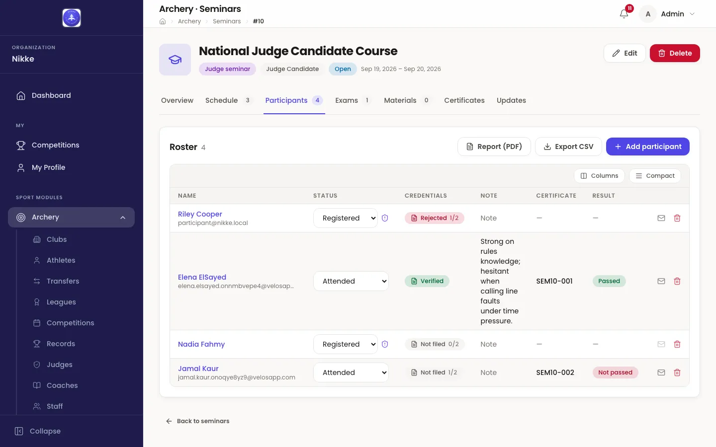 The Participants tab of the National Judge Candidate Course in Velos, headed Roster 4 with Report (PDF), Export CSV and Add participant buttons. A table has Name, Status, Credentials, Note, Certificate and Result columns; each name is a link with the person's email beneath it. Riley Cooper has a Status dropdown set to Registered with a small shield beside it and a red Rejected 1/2 chip under Credentials; Elena ElSayed is Attended with a green Verified chip, a stored note about her rules knowledge, certificate SEM10-001 and a Passed result; Nadia Fahmy is Registered with a Not filed 0/2 chip; Jamal Kaur is Attended with a Not filed 1/2 chip, certificate SEM10-002 and Not passed. Every row ends with an envelope icon and a red bin icon.